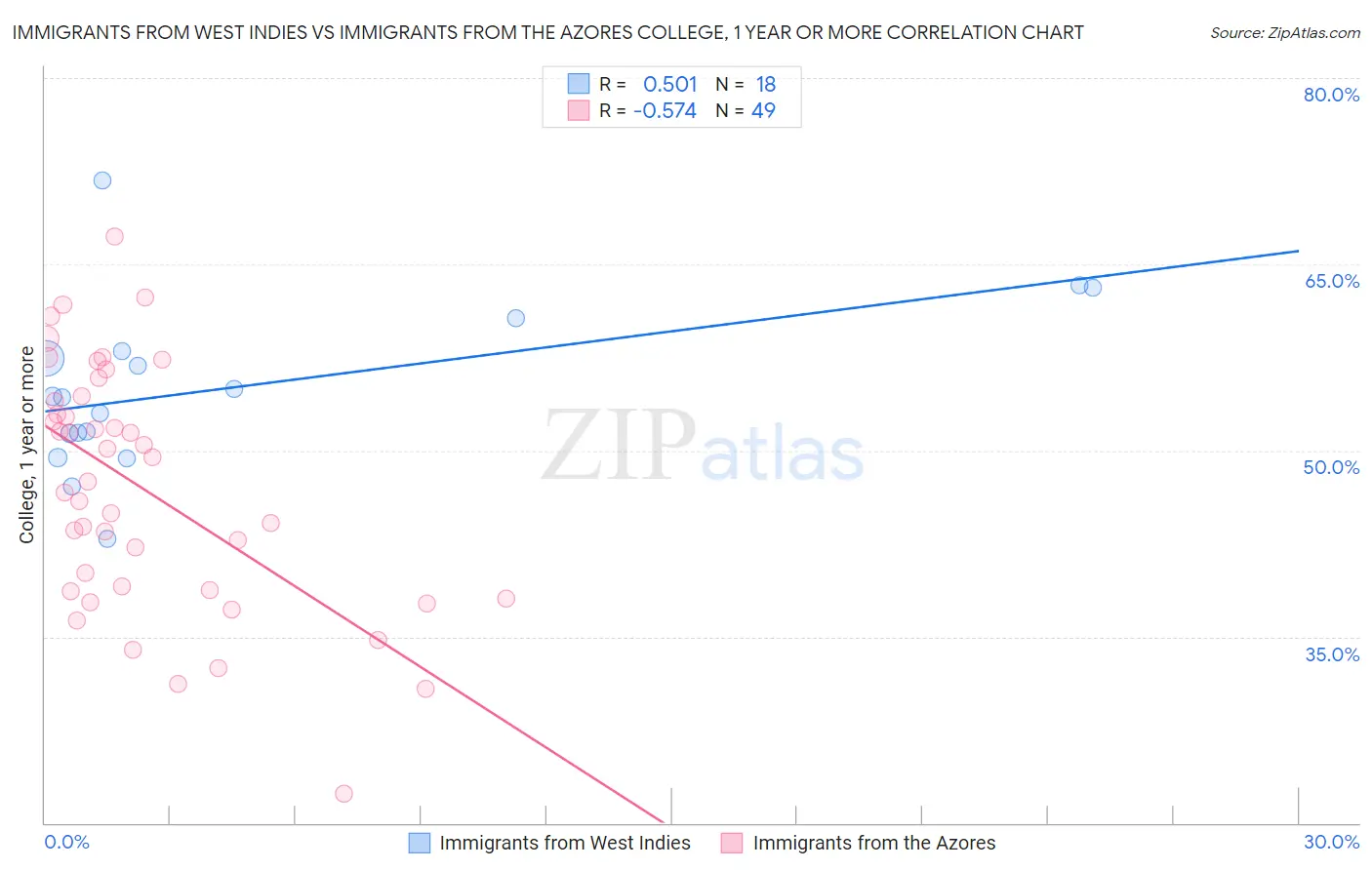 Immigrants from West Indies vs Immigrants from the Azores College, 1 year or more