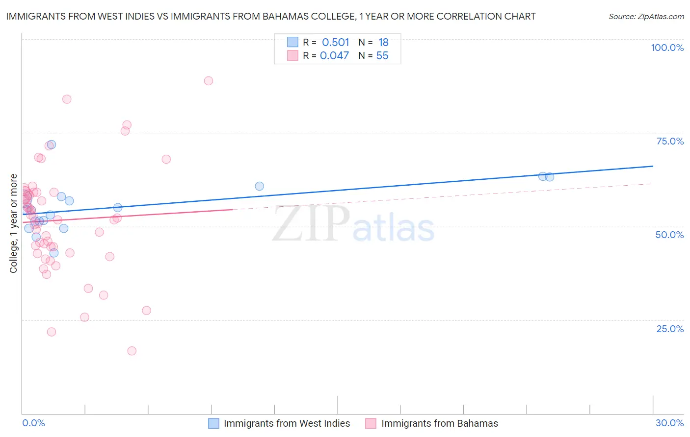 Immigrants from West Indies vs Immigrants from Bahamas College, 1 year or more