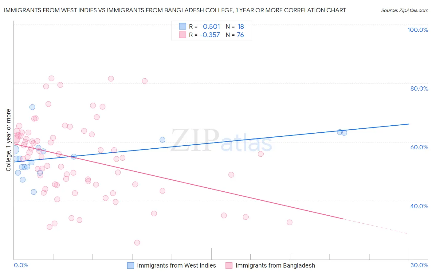 Immigrants from West Indies vs Immigrants from Bangladesh College, 1 year or more