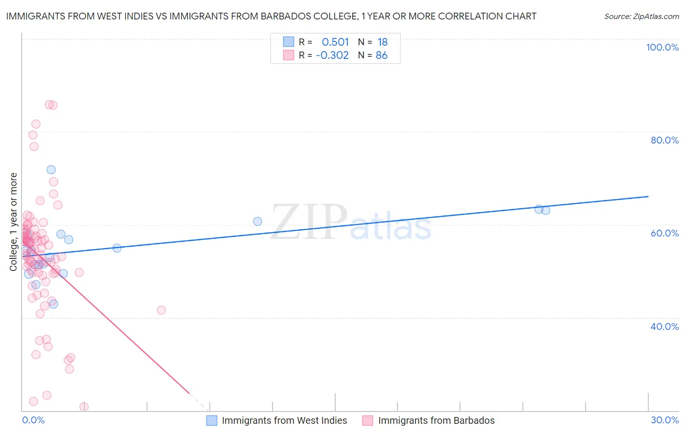 Immigrants from West Indies vs Immigrants from Barbados College, 1 year or more