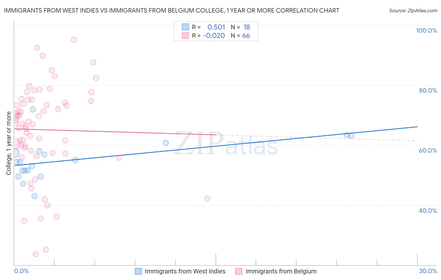 Immigrants from West Indies vs Immigrants from Belgium College, 1 year or more