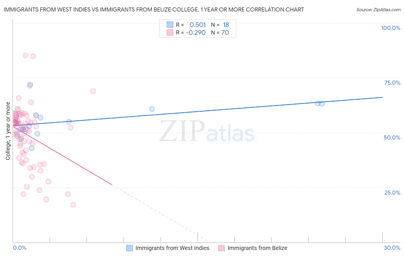 Immigrants from West Indies vs Immigrants from Belize College, 1 year or more