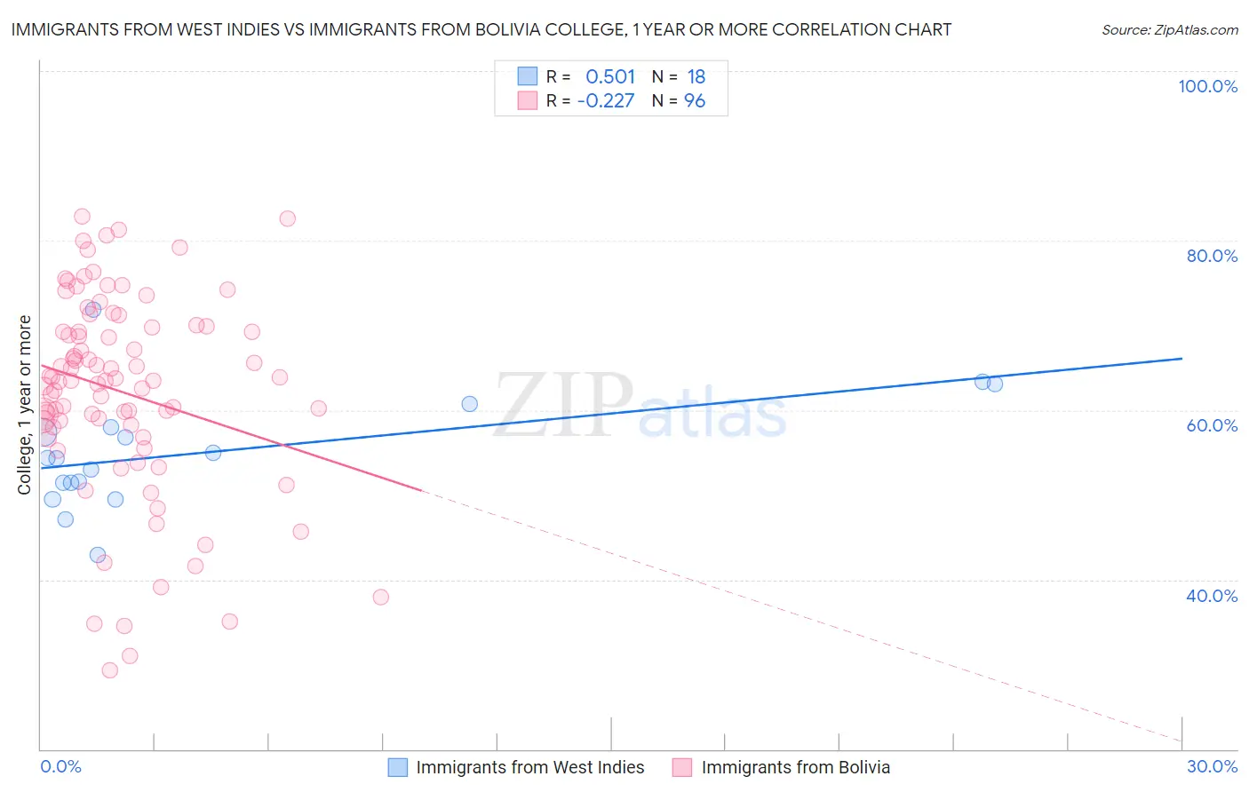 Immigrants from West Indies vs Immigrants from Bolivia College, 1 year or more