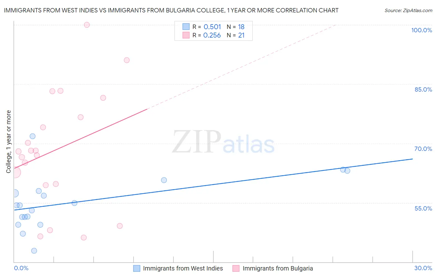 Immigrants from West Indies vs Immigrants from Bulgaria College, 1 year or more