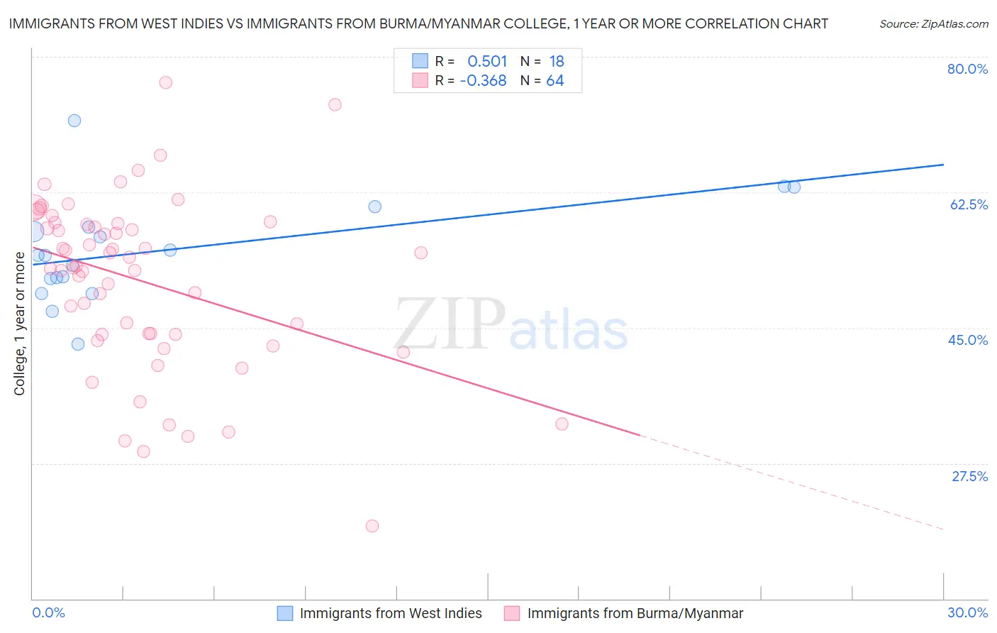 Immigrants from West Indies vs Immigrants from Burma/Myanmar College, 1 year or more