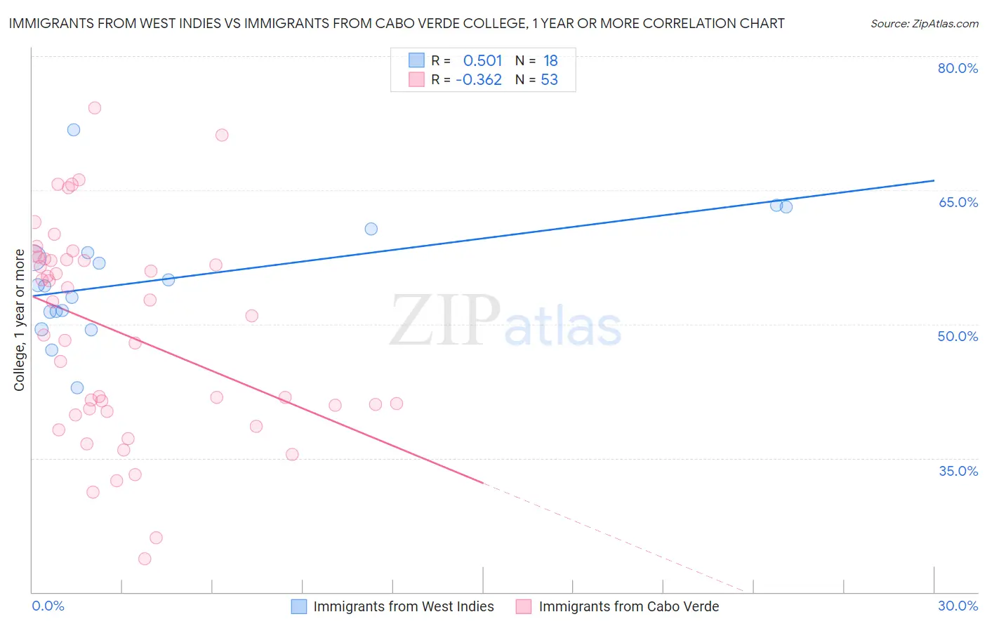 Immigrants from West Indies vs Immigrants from Cabo Verde College, 1 year or more