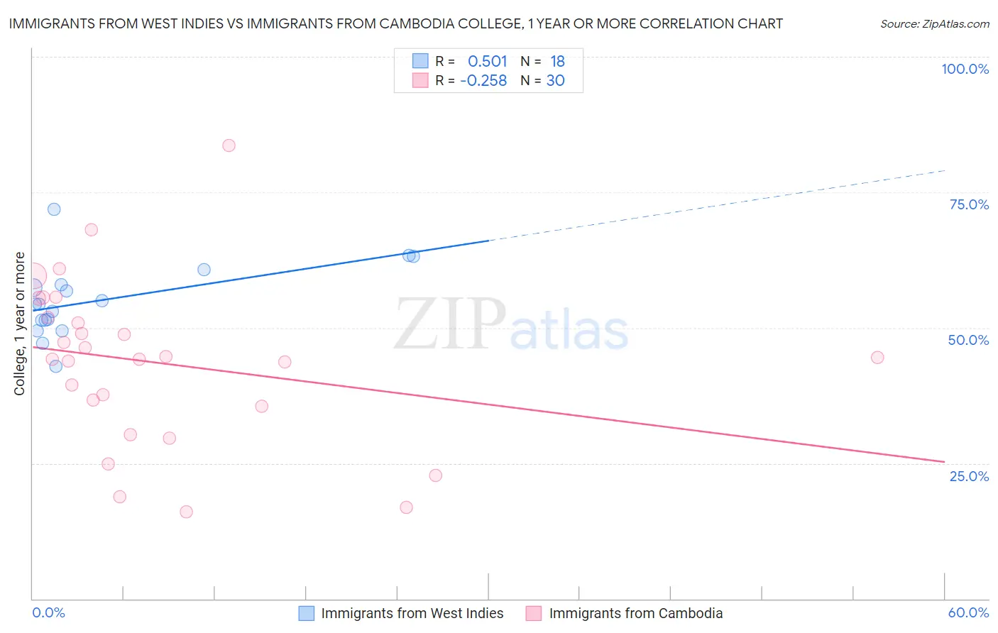 Immigrants from West Indies vs Immigrants from Cambodia College, 1 year or more