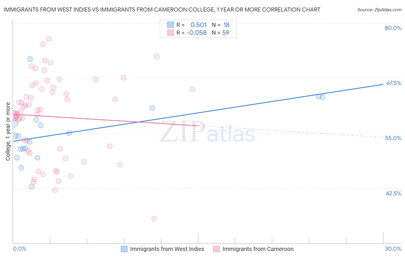 Immigrants from West Indies vs Immigrants from Cameroon College, 1 year or more