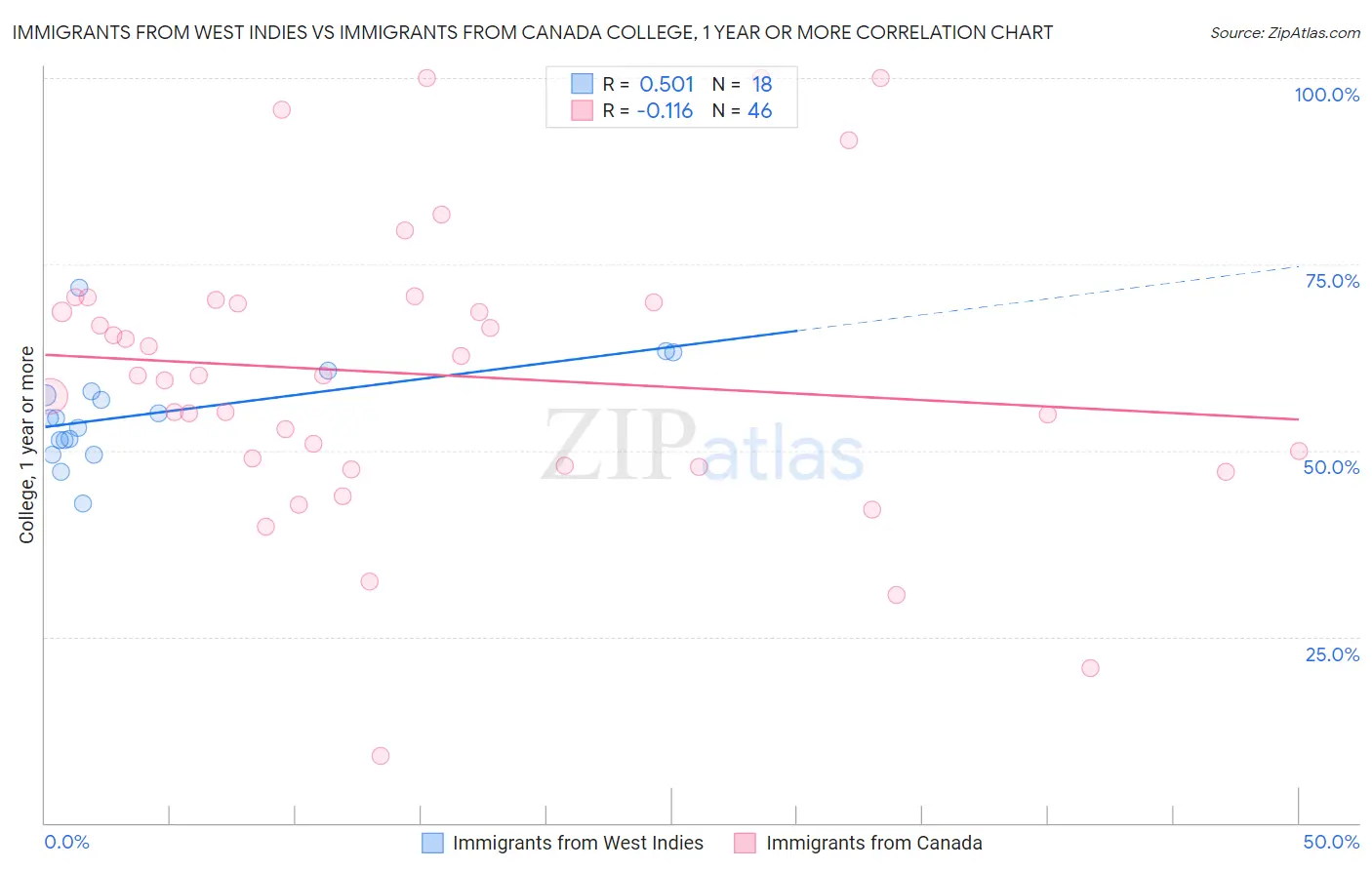 Immigrants from West Indies vs Immigrants from Canada College, 1 year or more