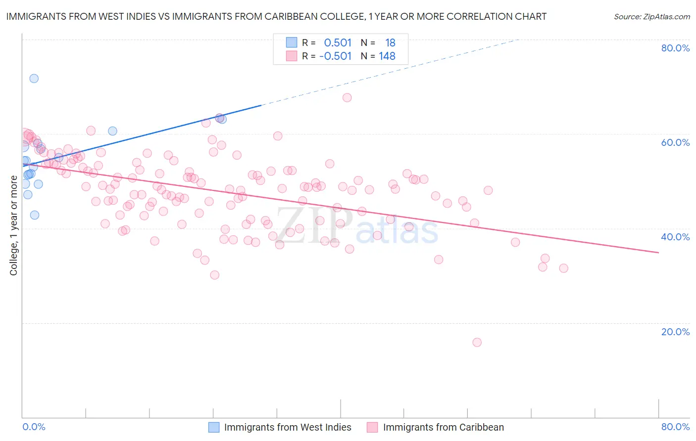 Immigrants from West Indies vs Immigrants from Caribbean College, 1 year or more