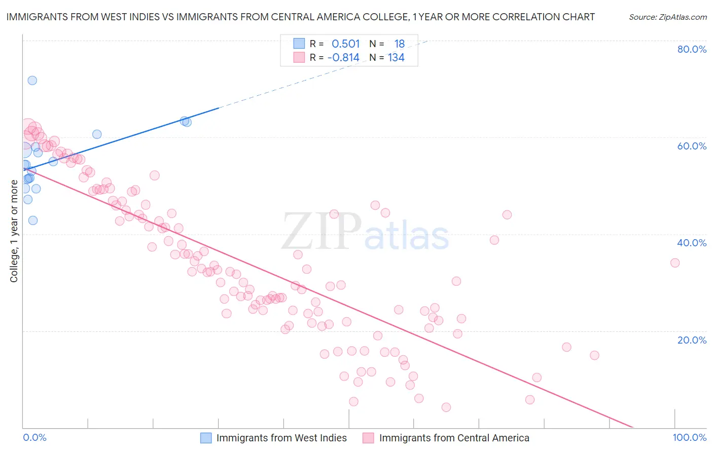 Immigrants from West Indies vs Immigrants from Central America College, 1 year or more