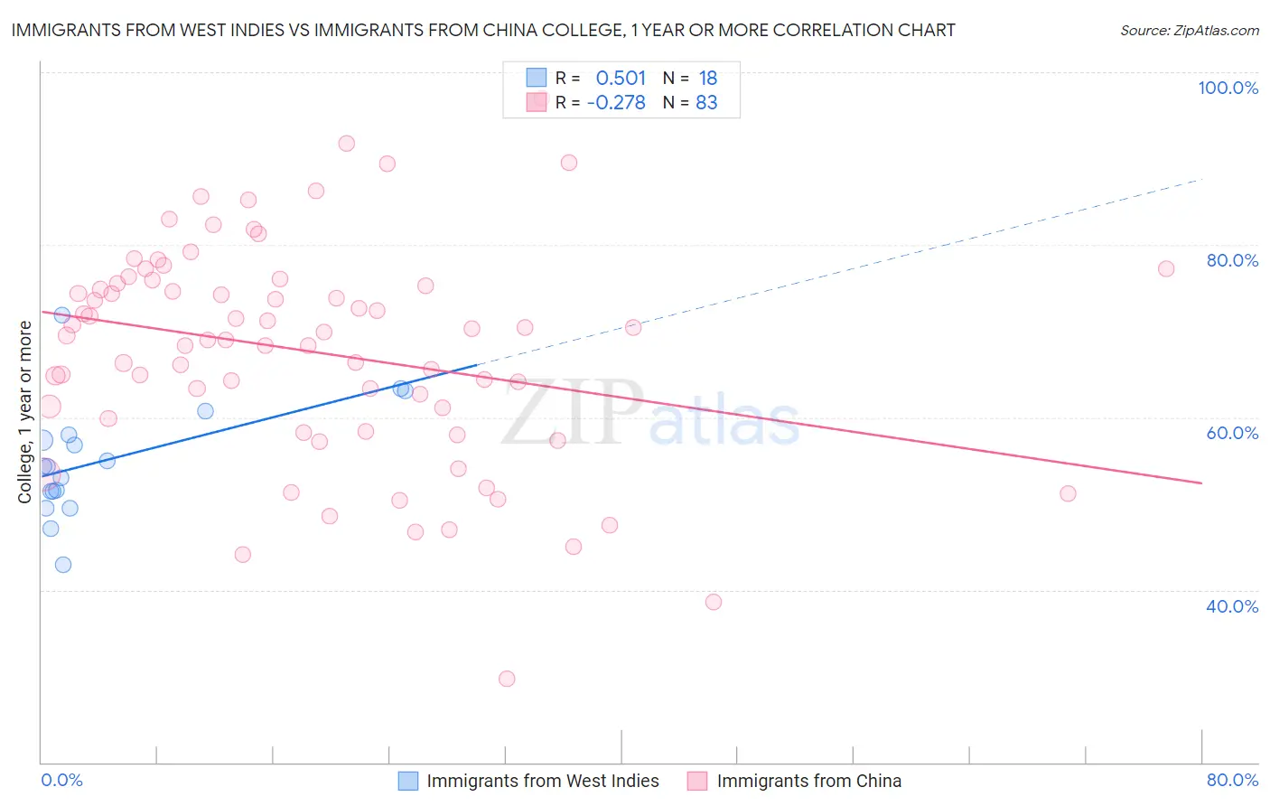 Immigrants from West Indies vs Immigrants from China College, 1 year or more