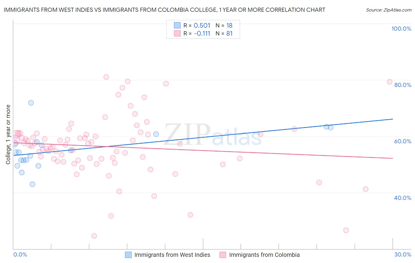 Immigrants from West Indies vs Immigrants from Colombia College, 1 year or more