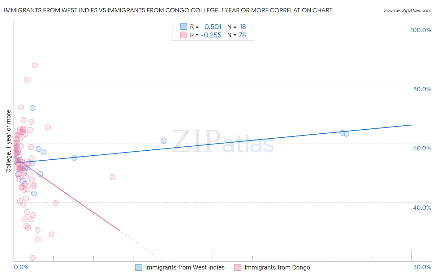 Immigrants from West Indies vs Immigrants from Congo College, 1 year or more