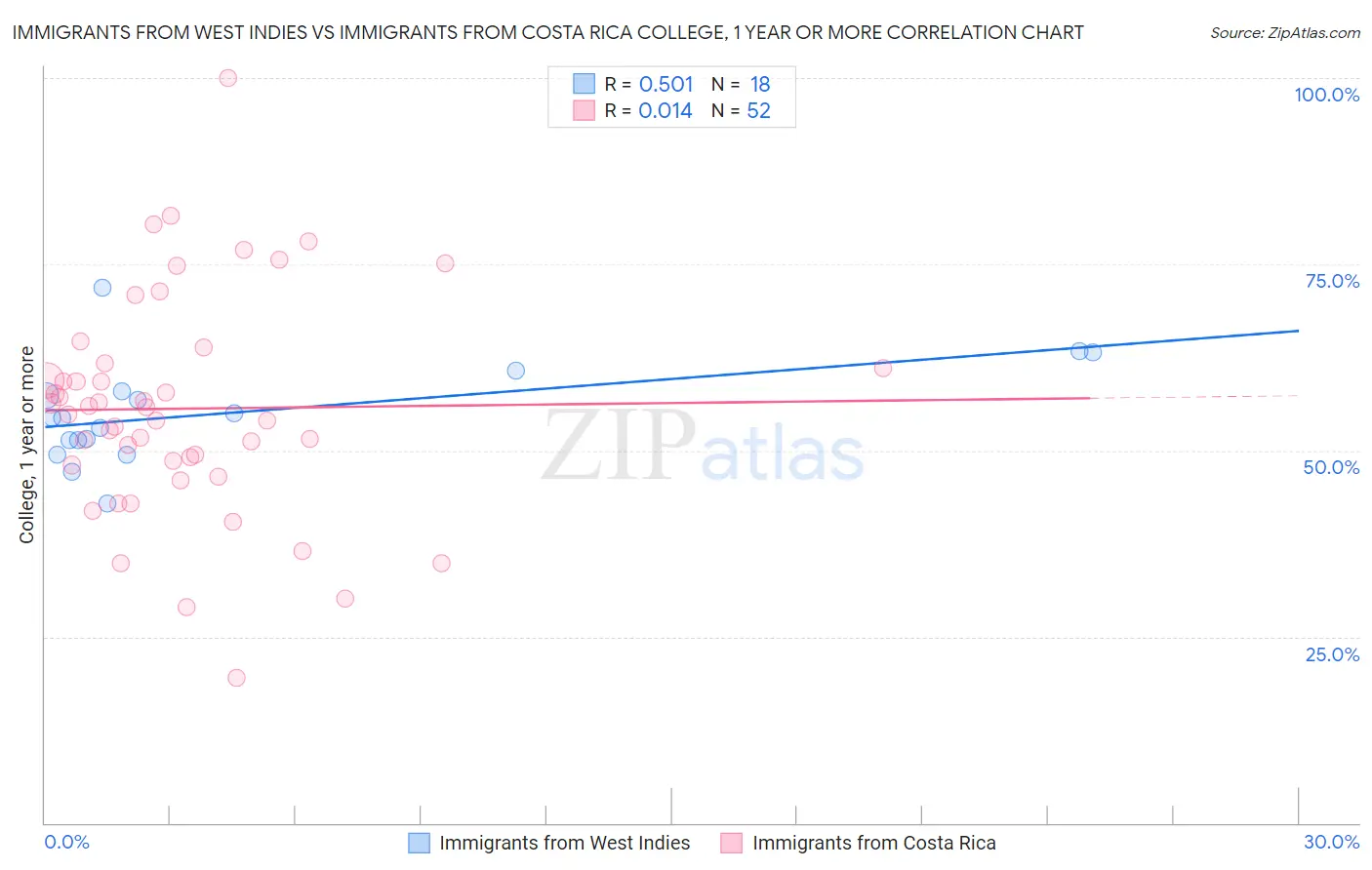 Immigrants from West Indies vs Immigrants from Costa Rica College, 1 year or more