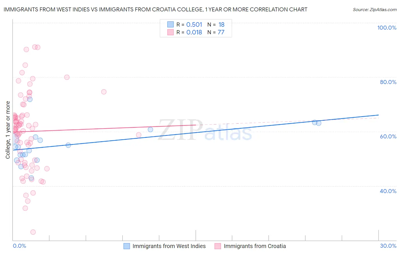 Immigrants from West Indies vs Immigrants from Croatia College, 1 year or more