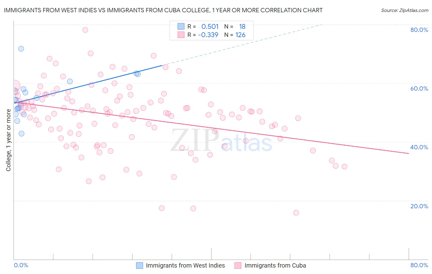 Immigrants from West Indies vs Immigrants from Cuba College, 1 year or more