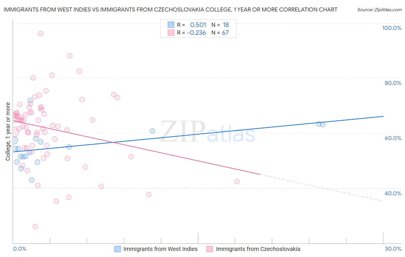 Immigrants from West Indies vs Immigrants from Czechoslovakia College, 1 year or more