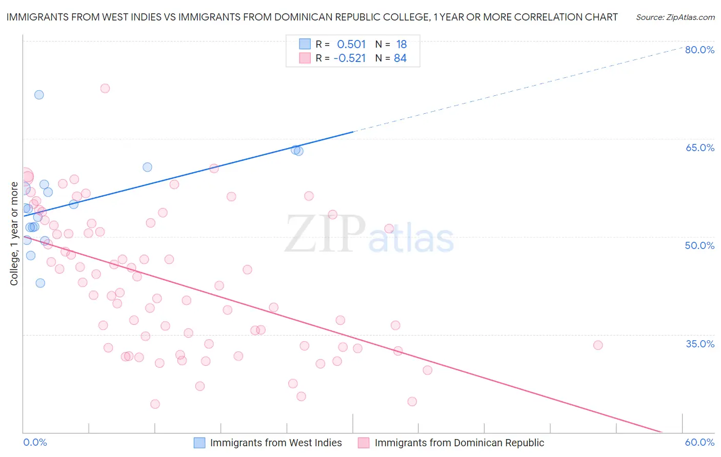 Immigrants from West Indies vs Immigrants from Dominican Republic College, 1 year or more