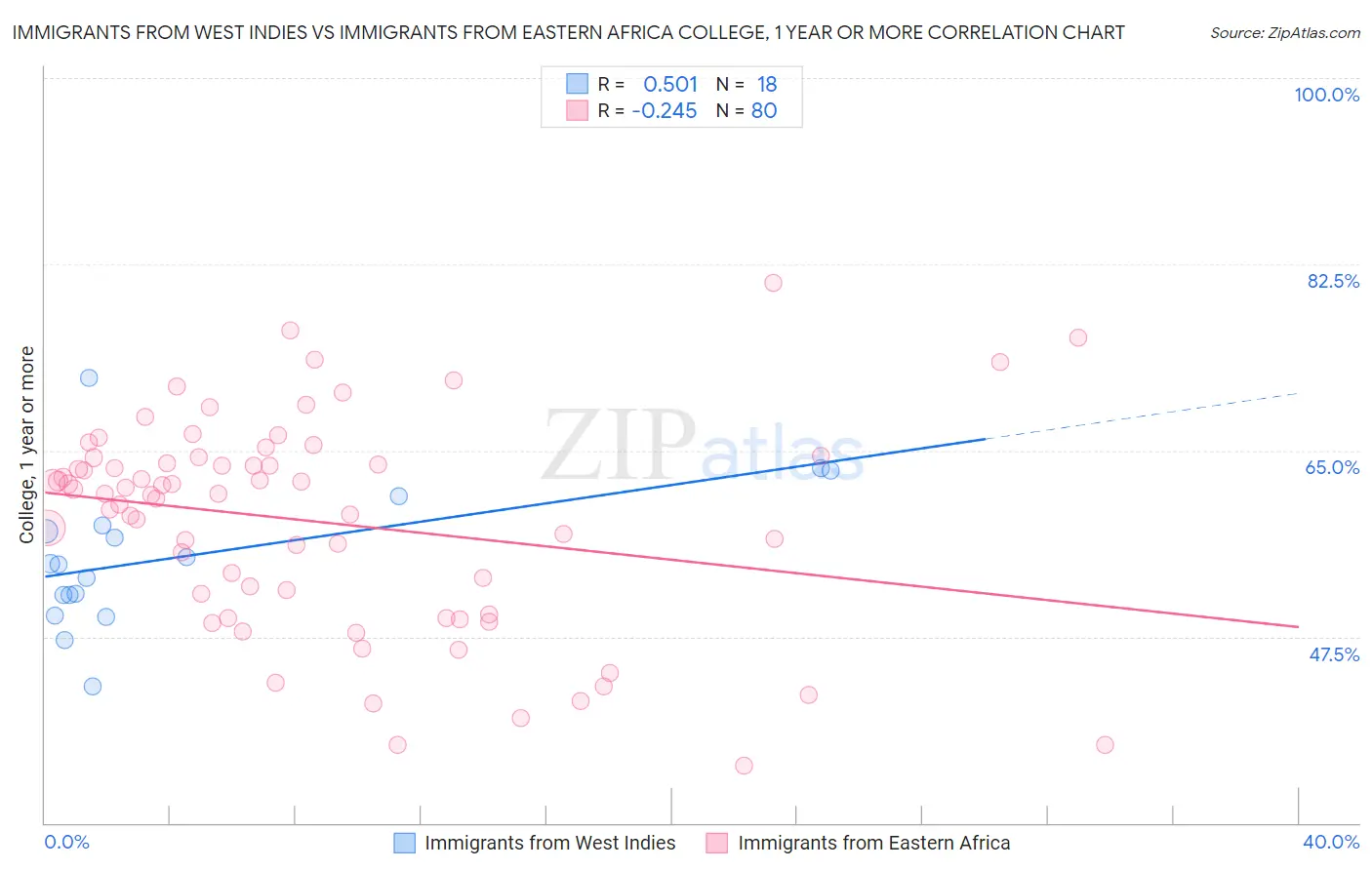 Immigrants from West Indies vs Immigrants from Eastern Africa College, 1 year or more