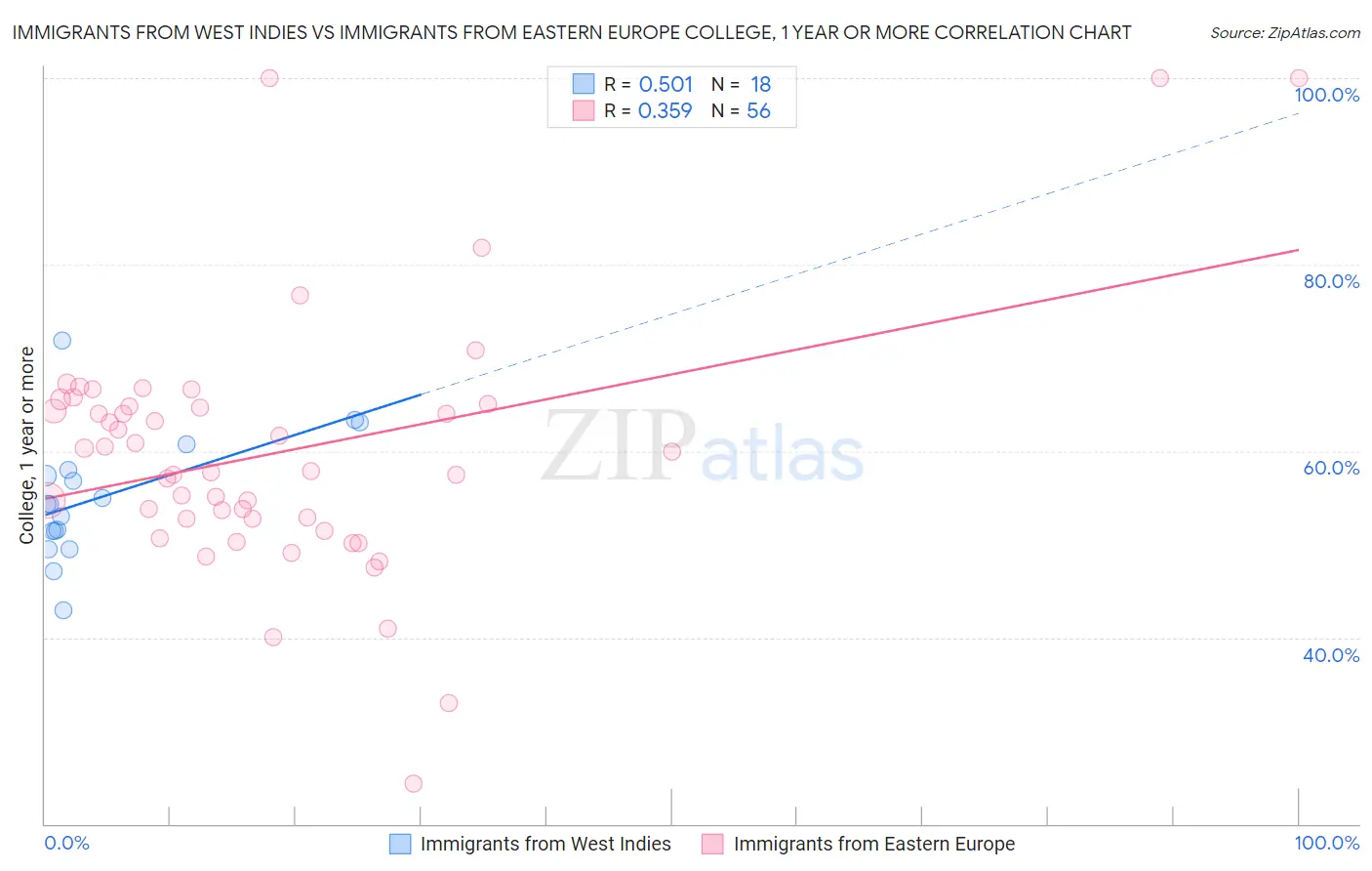 Immigrants from West Indies vs Immigrants from Eastern Europe College, 1 year or more