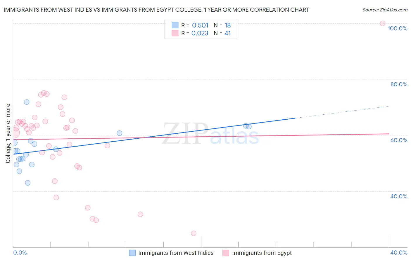 Immigrants from West Indies vs Immigrants from Egypt College, 1 year or more