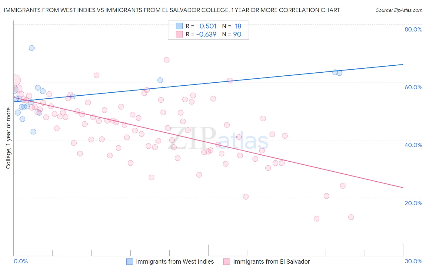 Immigrants from West Indies vs Immigrants from El Salvador College, 1 year or more
