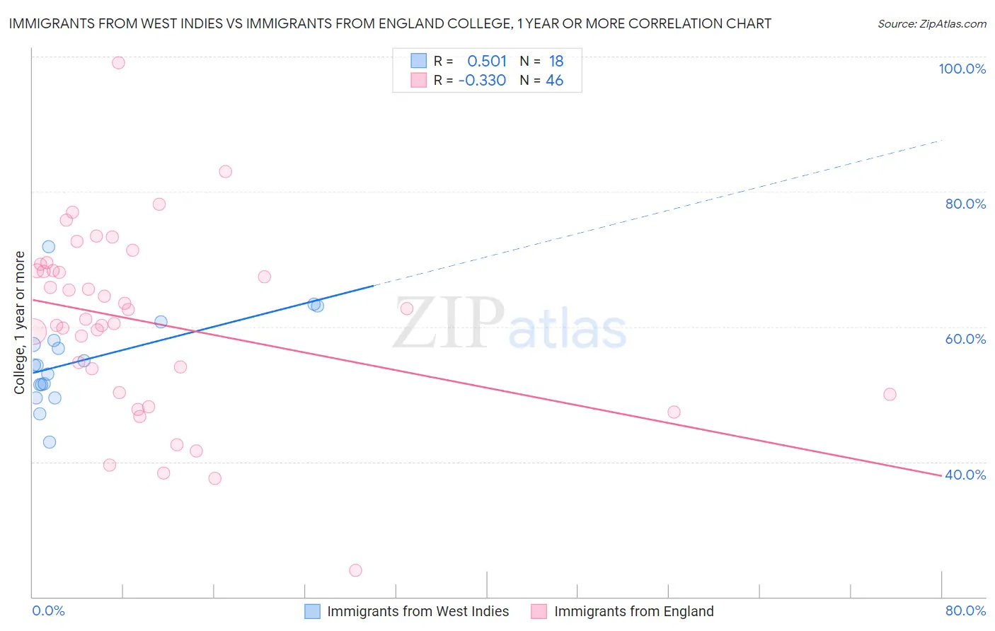 Immigrants from West Indies vs Immigrants from England College, 1 year or more