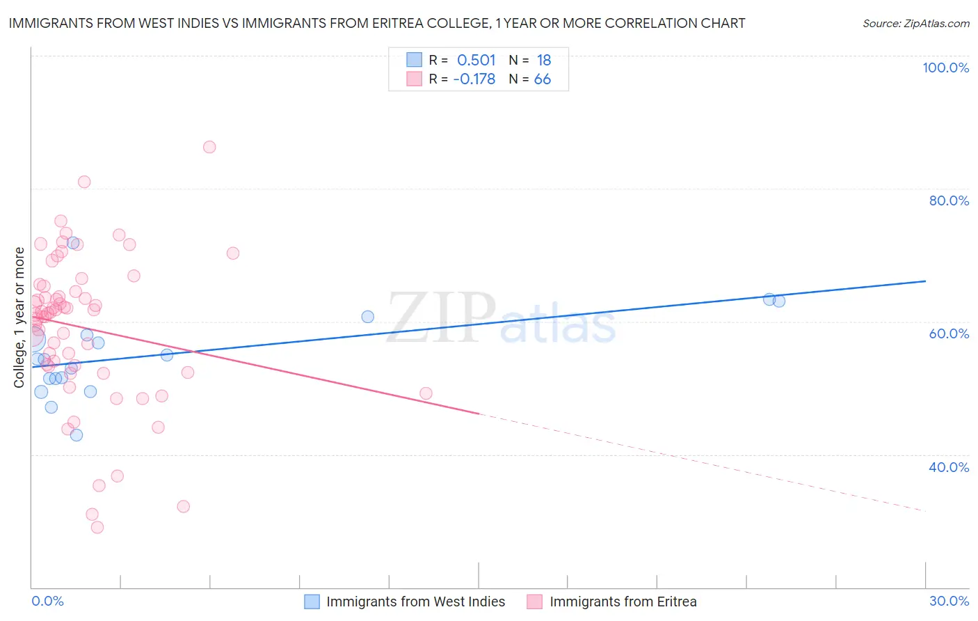 Immigrants from West Indies vs Immigrants from Eritrea College, 1 year or more