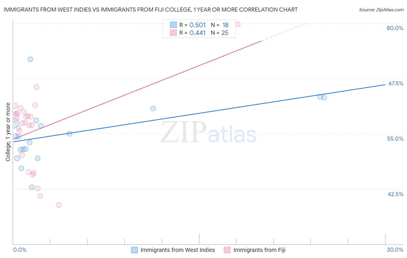 Immigrants from West Indies vs Immigrants from Fiji College, 1 year or more