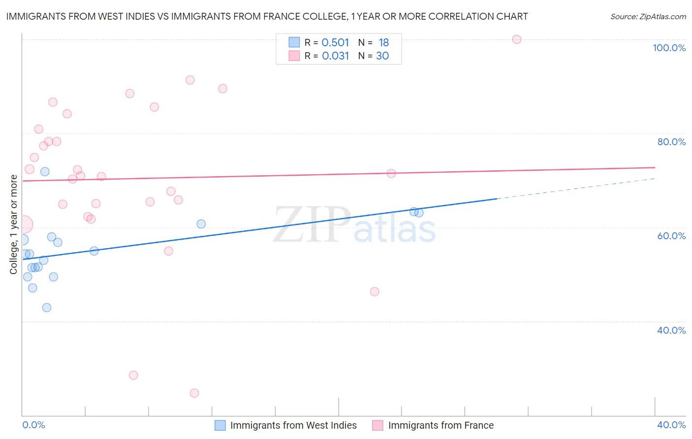 Immigrants from West Indies vs Immigrants from France College, 1 year or more