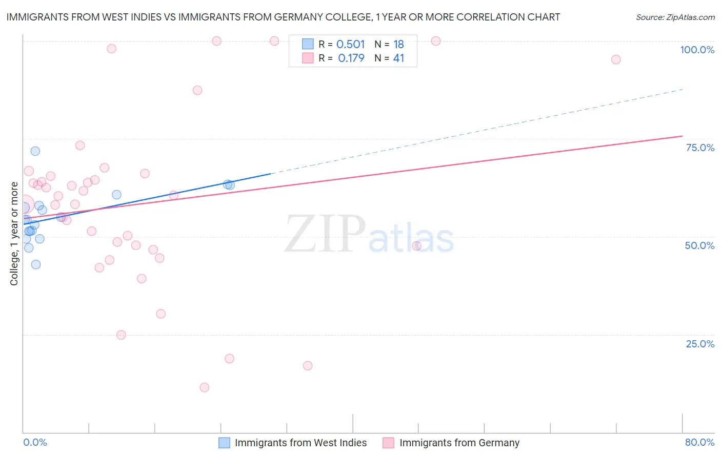 Immigrants from West Indies vs Immigrants from Germany College, 1 year or more