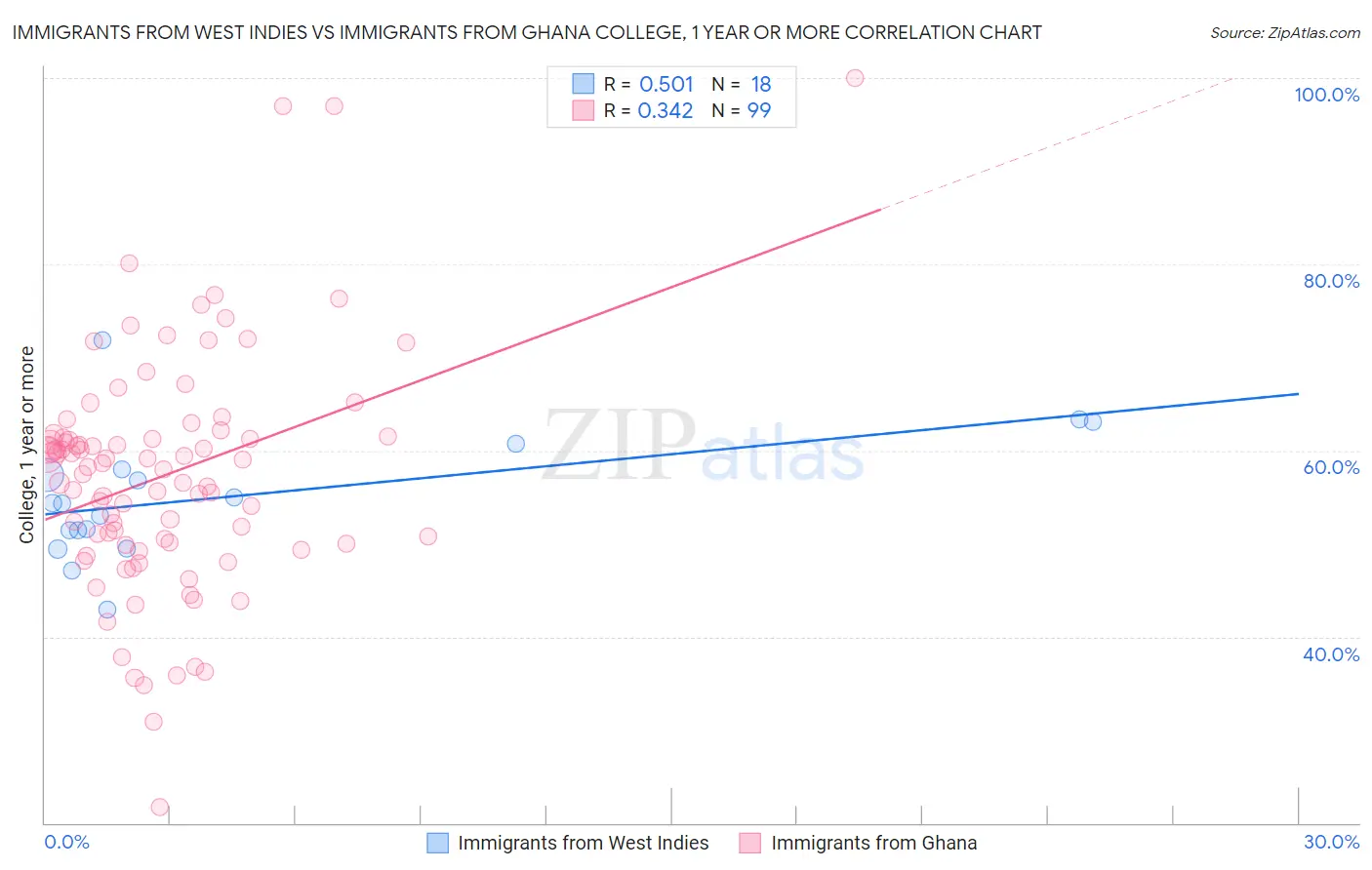 Immigrants from West Indies vs Immigrants from Ghana College, 1 year or more