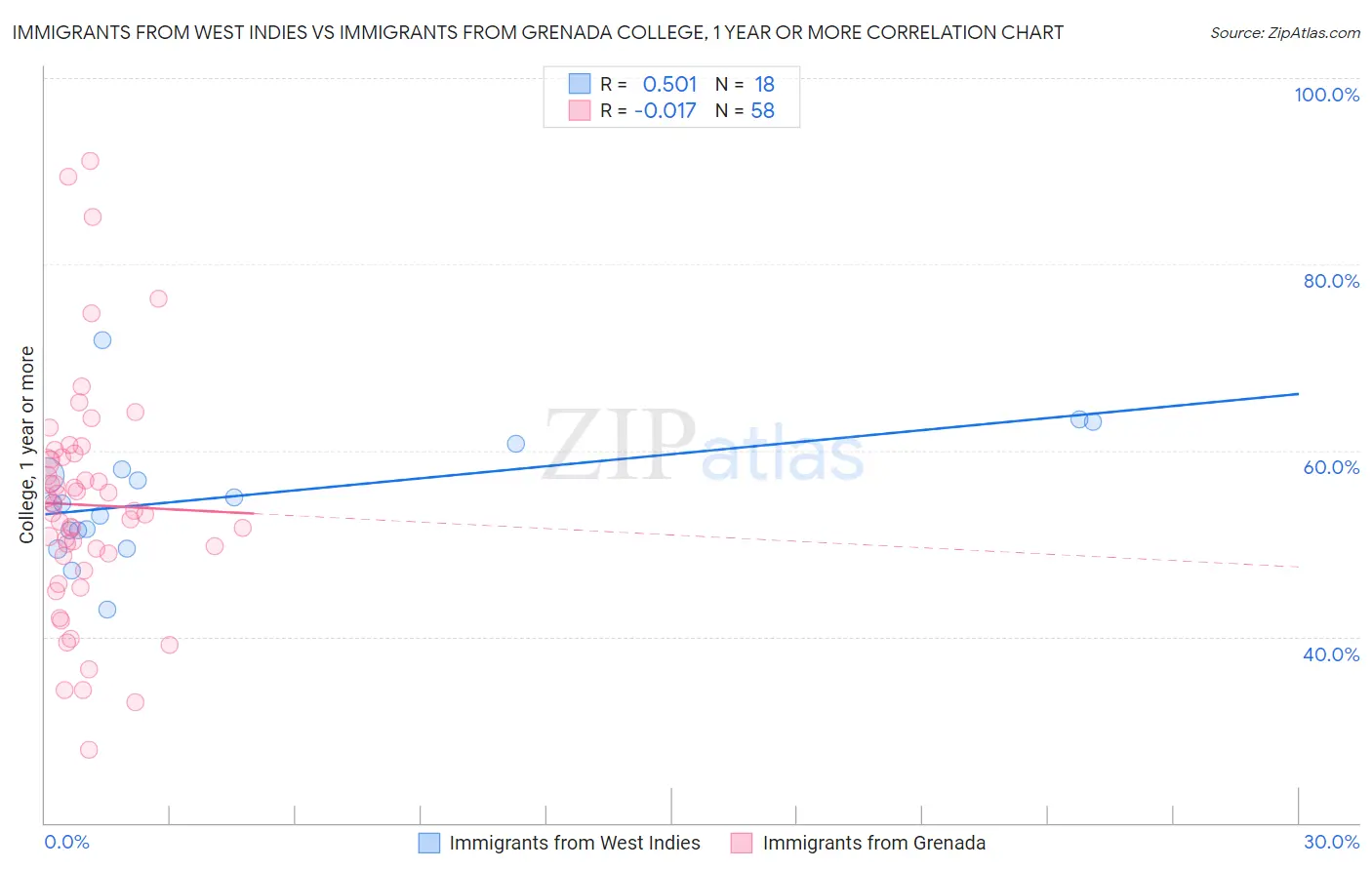 Immigrants from West Indies vs Immigrants from Grenada College, 1 year or more