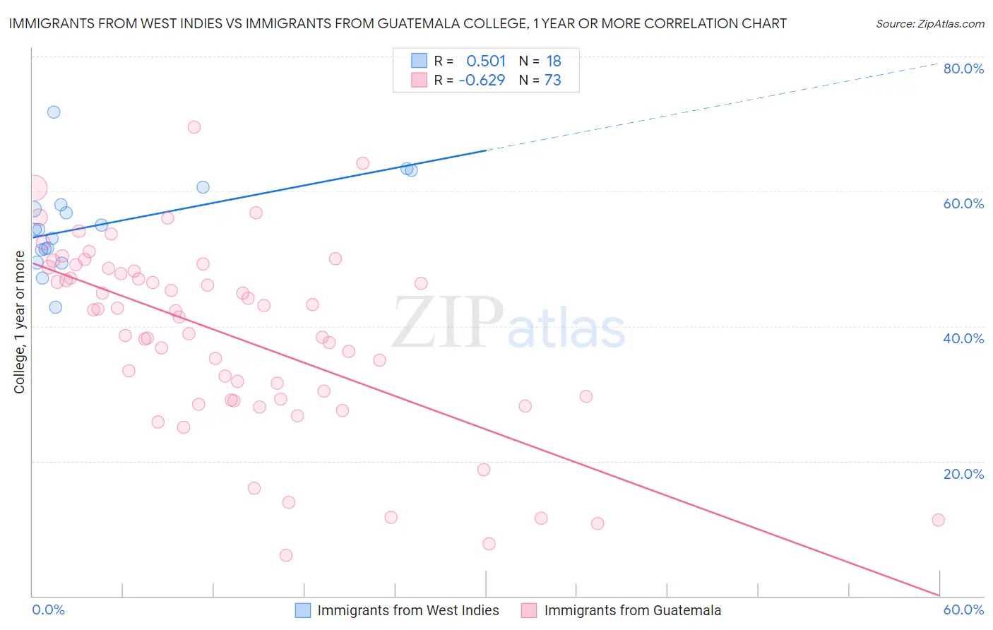 Immigrants from West Indies vs Immigrants from Guatemala College, 1 year or more