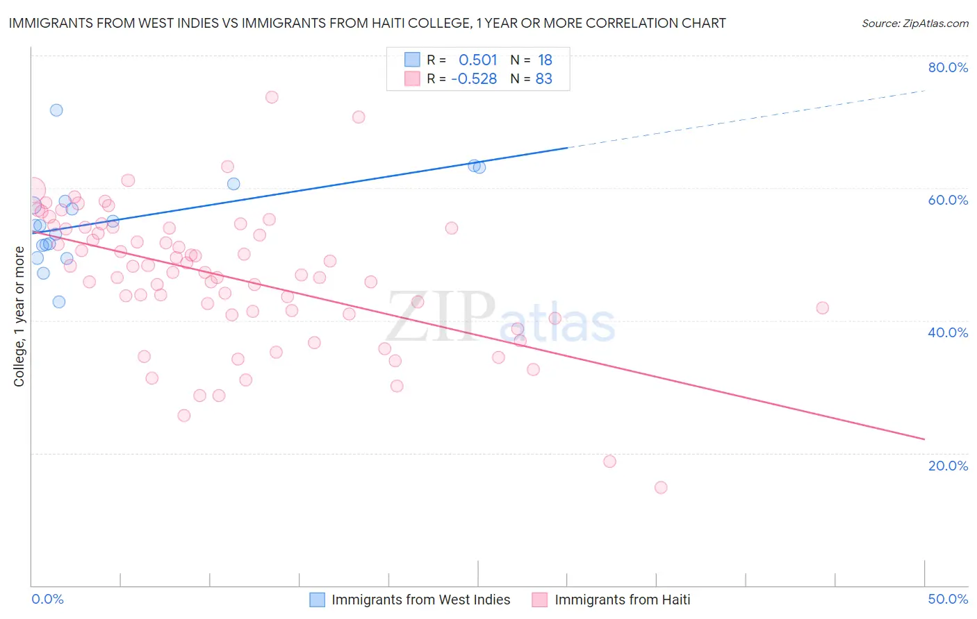 Immigrants from West Indies vs Immigrants from Haiti College, 1 year or more