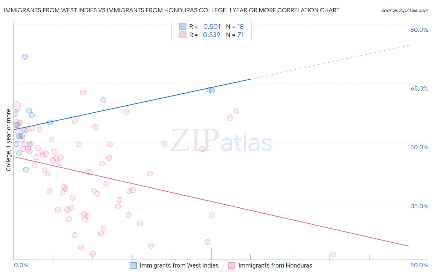 Immigrants from West Indies vs Immigrants from Honduras College, 1 year or more