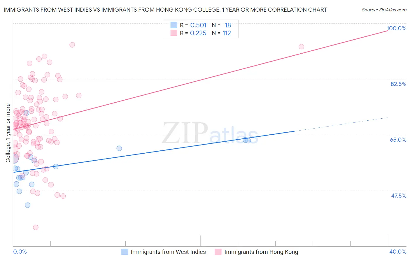 Immigrants from West Indies vs Immigrants from Hong Kong College, 1 year or more