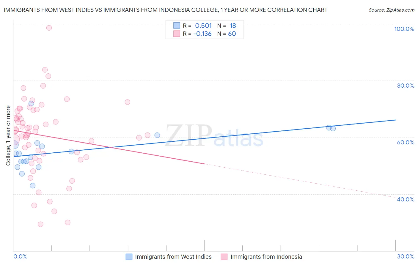 Immigrants from West Indies vs Immigrants from Indonesia College, 1 year or more