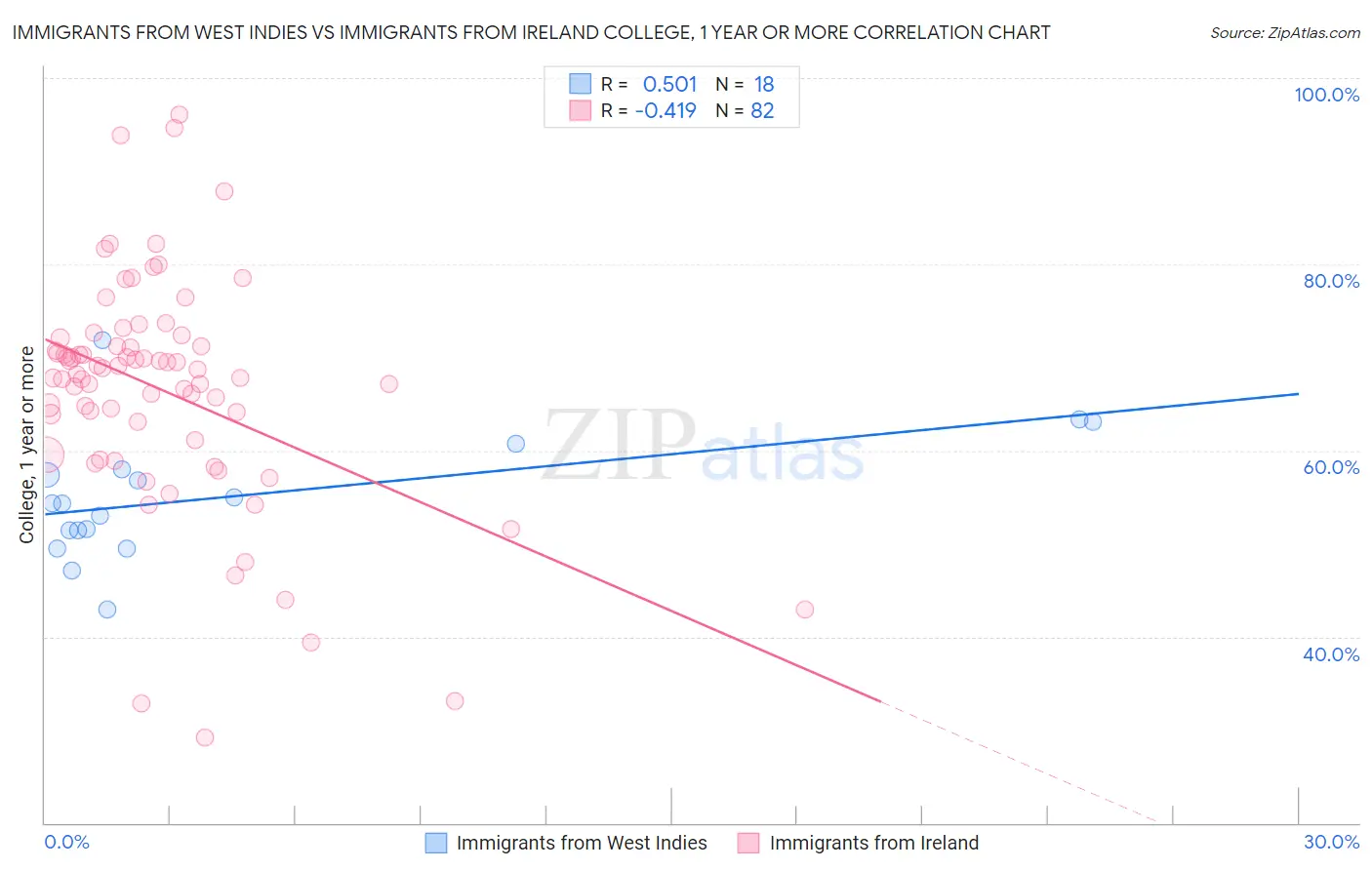 Immigrants from West Indies vs Immigrants from Ireland College, 1 year or more