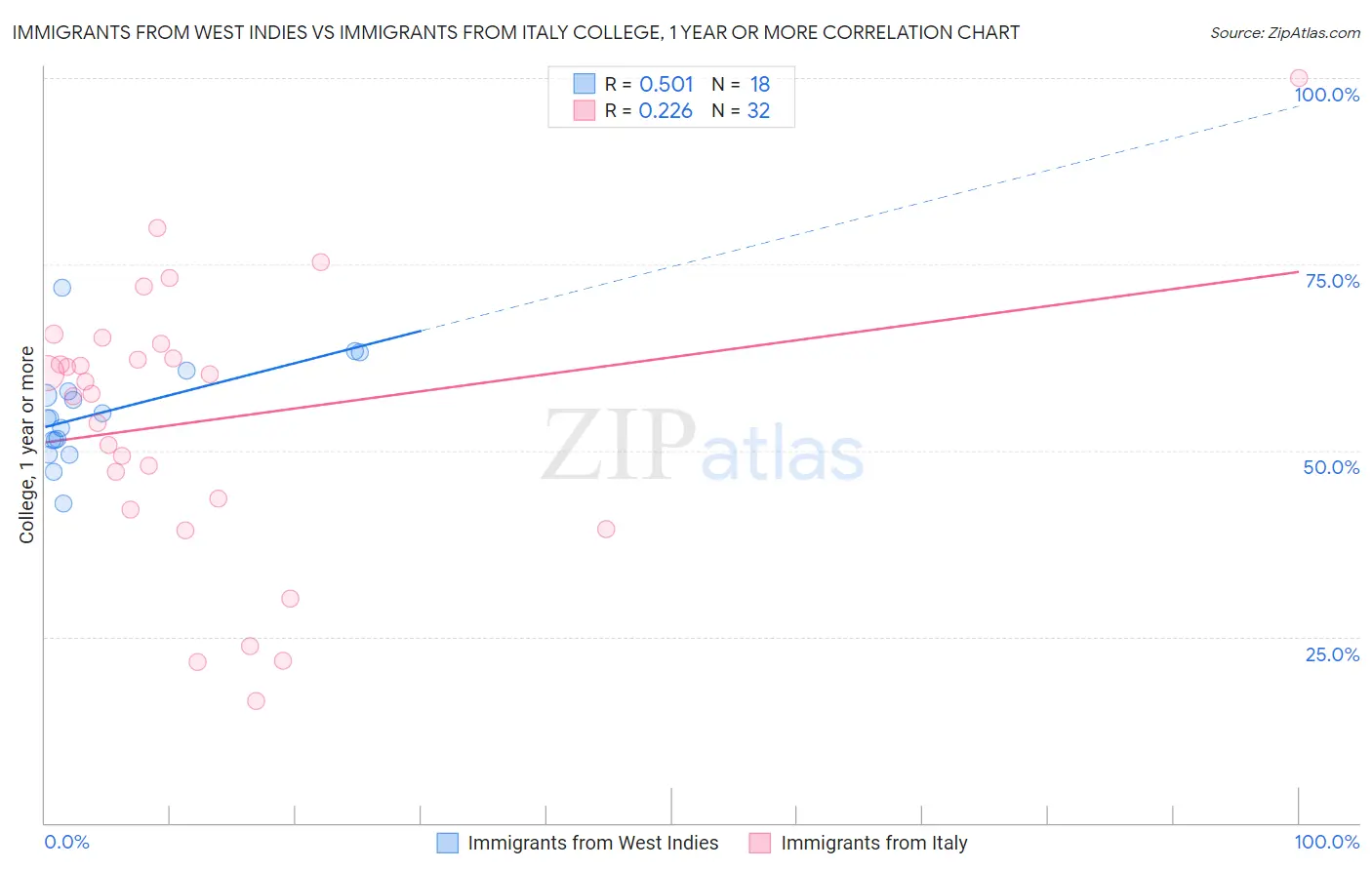 Immigrants from West Indies vs Immigrants from Italy College, 1 year or more