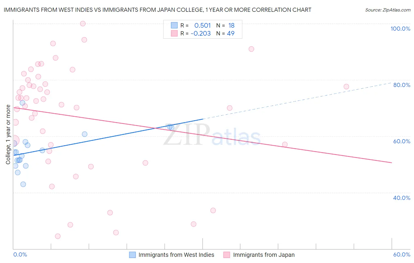 Immigrants from West Indies vs Immigrants from Japan College, 1 year or more