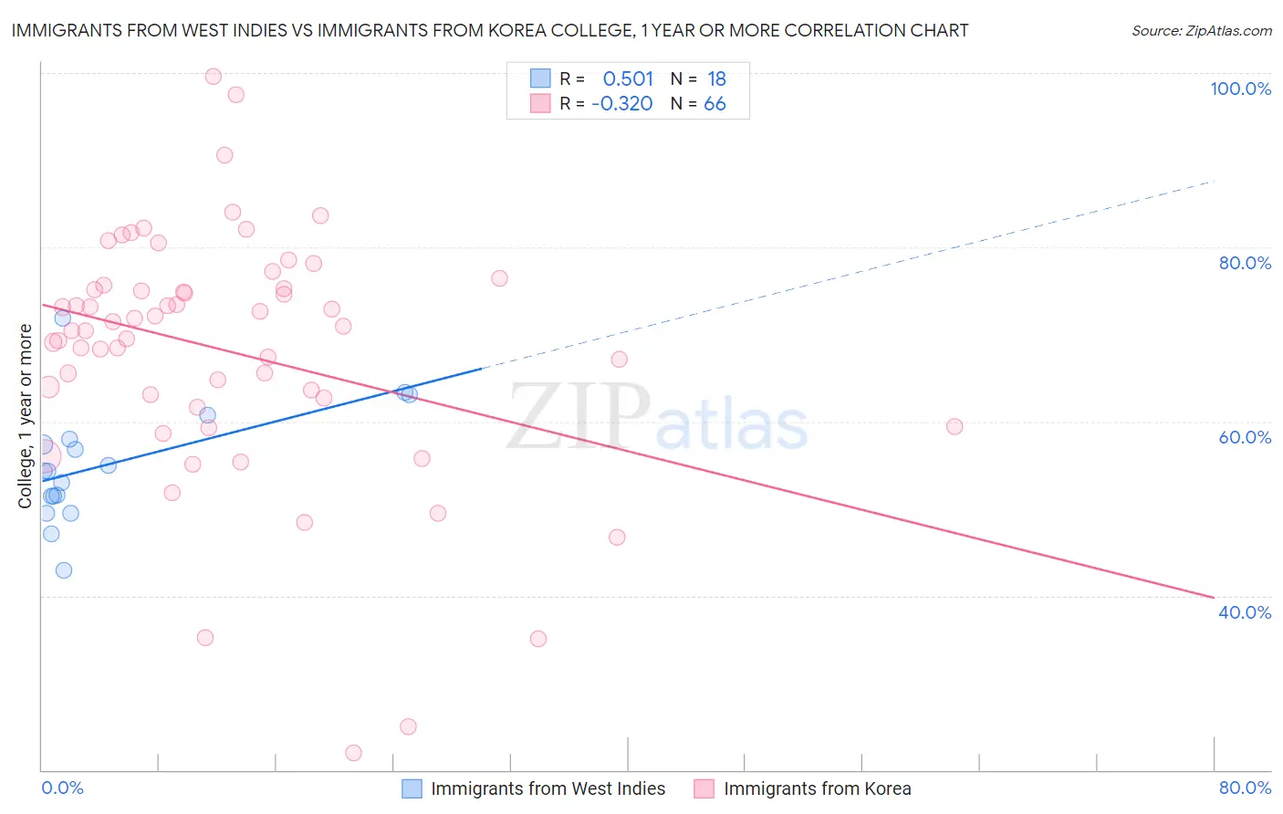 Immigrants from West Indies vs Immigrants from Korea College, 1 year or more