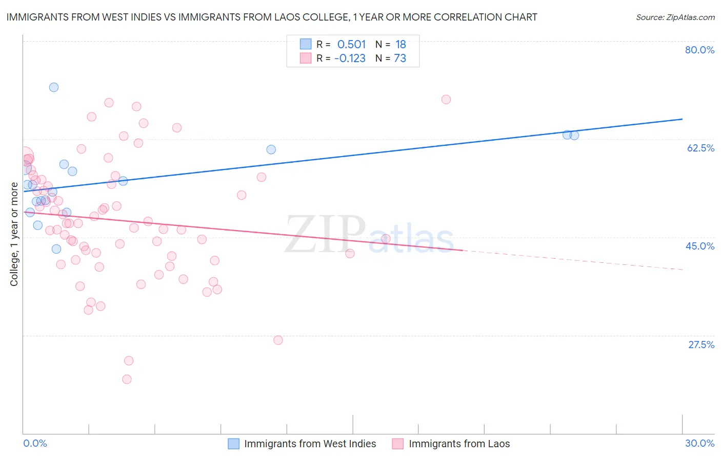 Immigrants from West Indies vs Immigrants from Laos College, 1 year or more