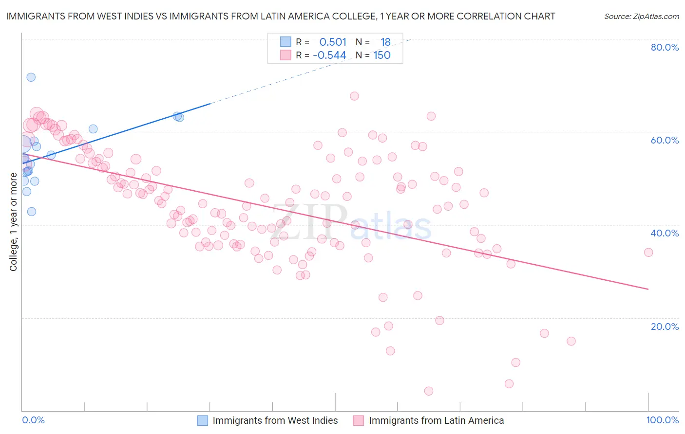 Immigrants from West Indies vs Immigrants from Latin America College, 1 year or more