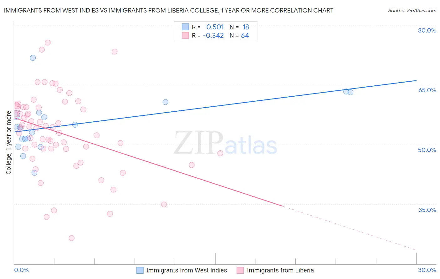 Immigrants from West Indies vs Immigrants from Liberia College, 1 year or more