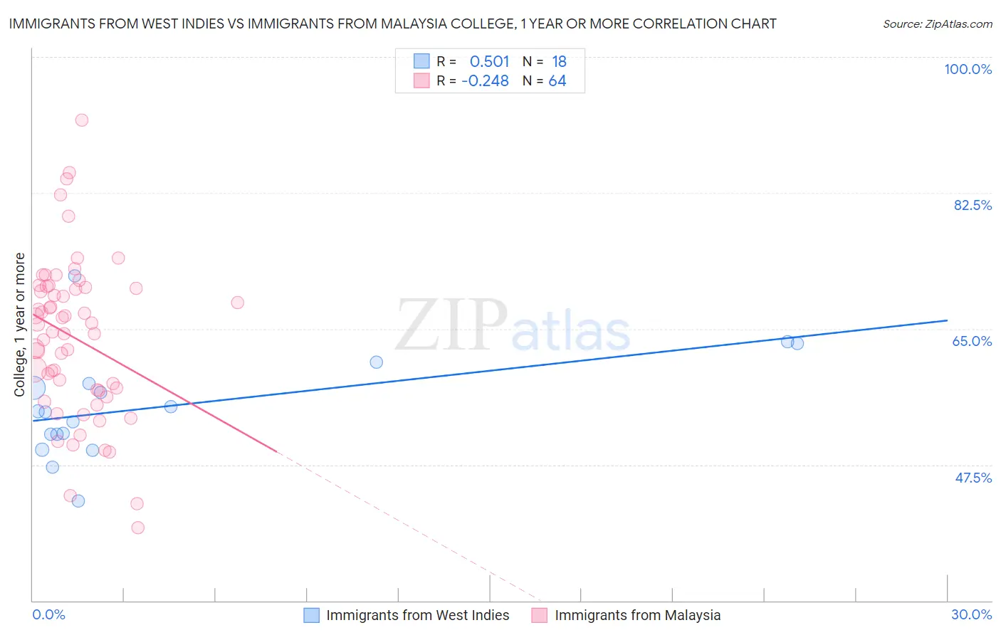 Immigrants from West Indies vs Immigrants from Malaysia College, 1 year or more