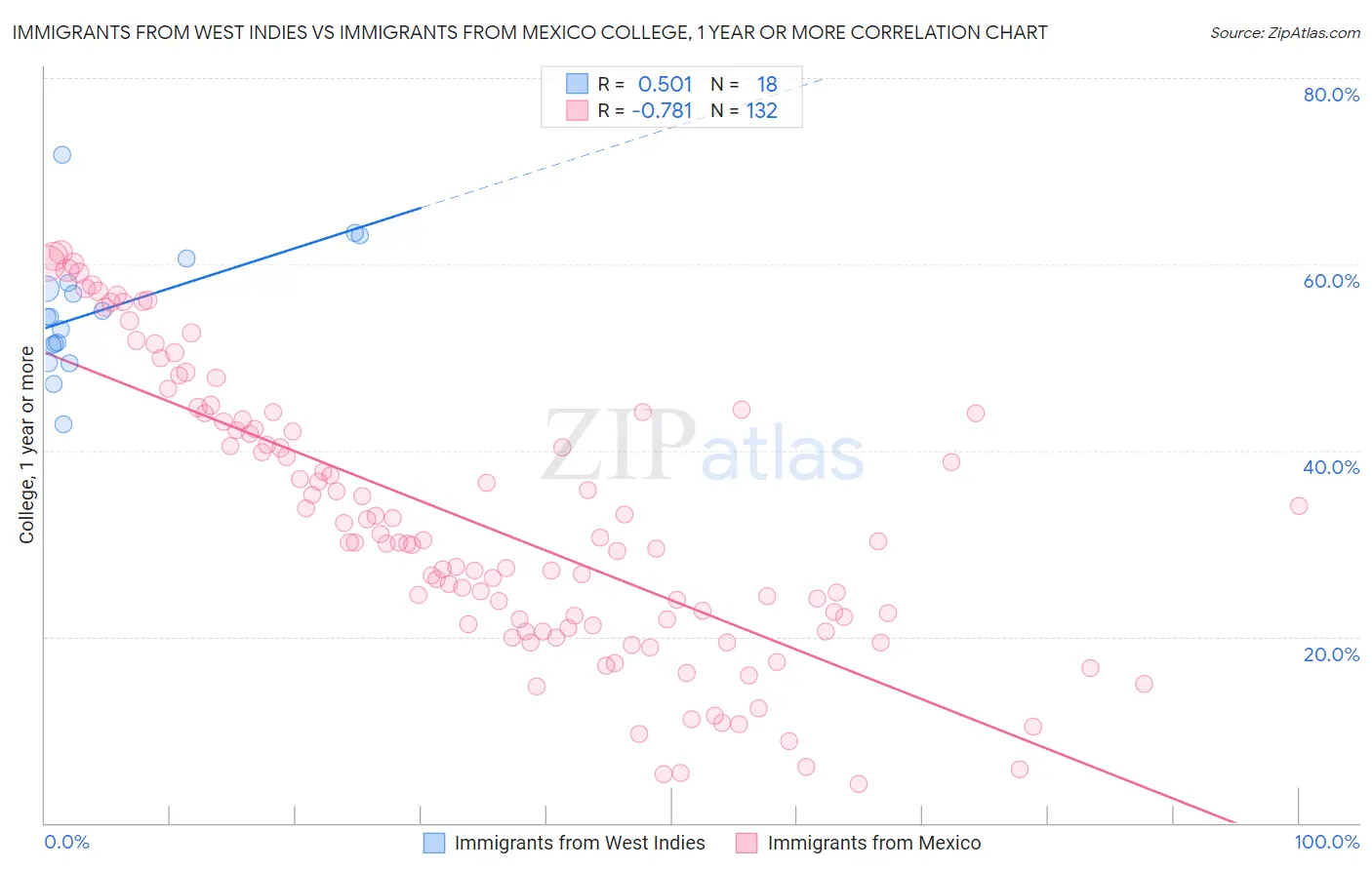 Immigrants from West Indies vs Immigrants from Mexico College, 1 year or more