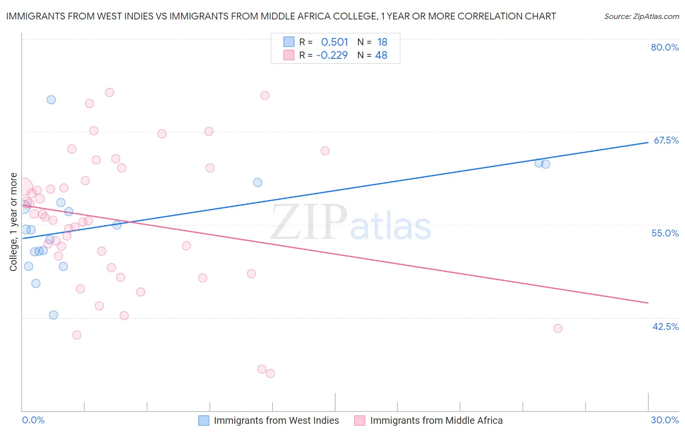 Immigrants from West Indies vs Immigrants from Middle Africa College, 1 year or more