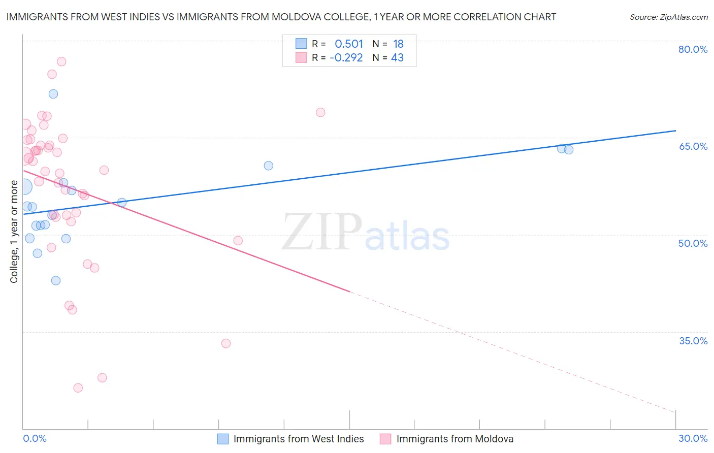 Immigrants from West Indies vs Immigrants from Moldova College, 1 year or more